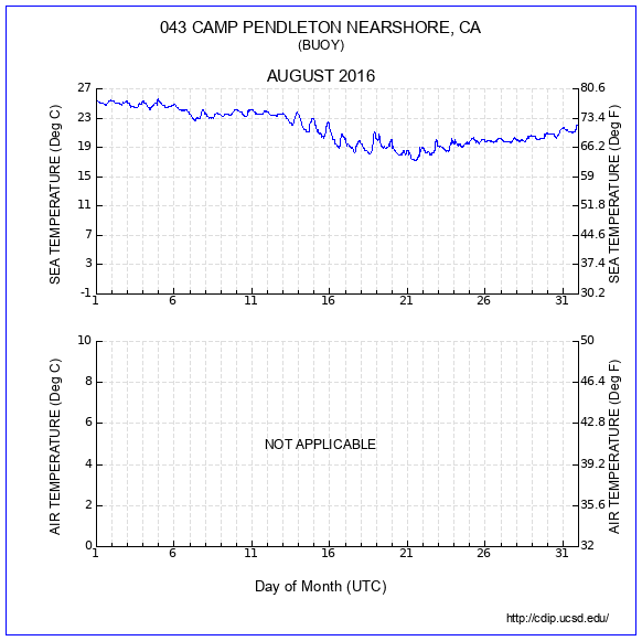 Temperature Plot