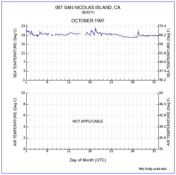 Temperature Plot