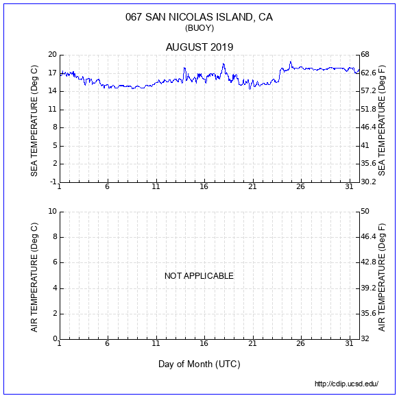 Temperature Plot