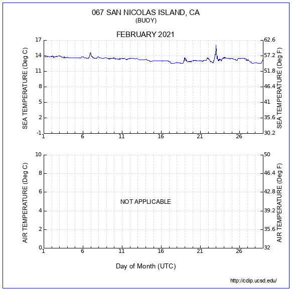 Temperature Plot