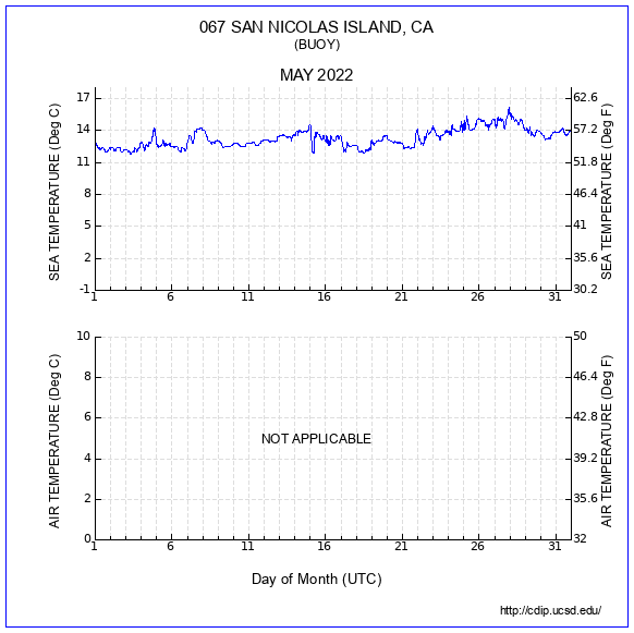 Temperature Plot