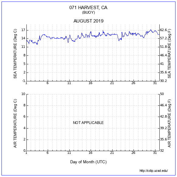 Temperature Plot