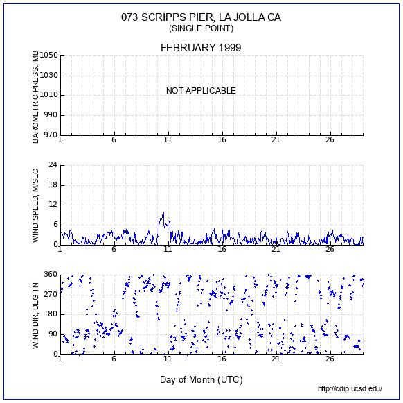 Wind Plot