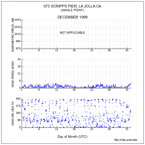 Wind Plot