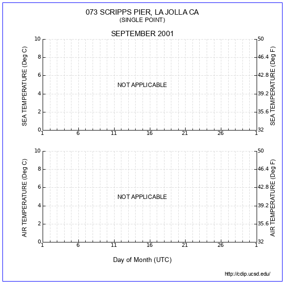 Air Temp Plot