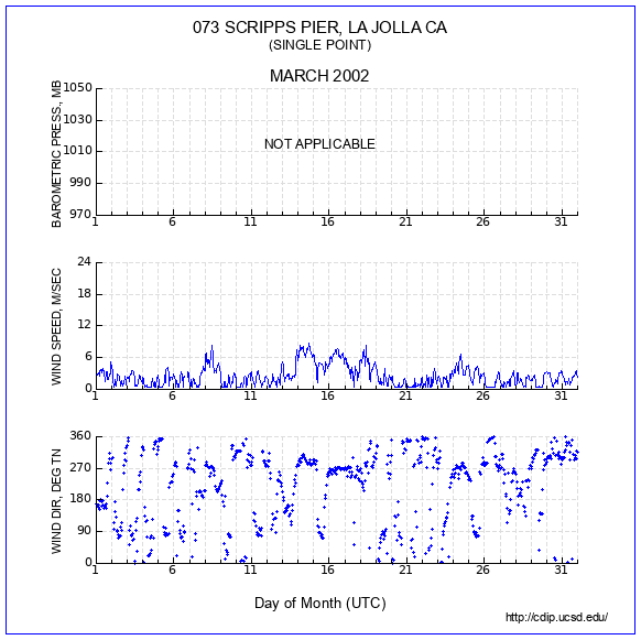 Wind Plot