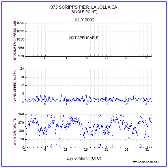 Wind Plot