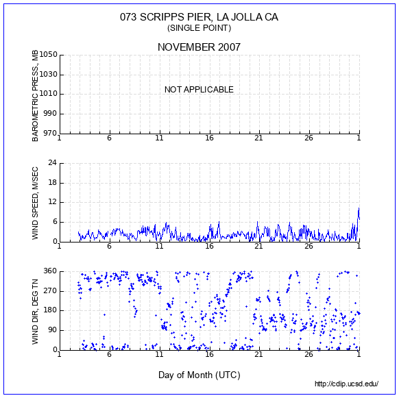 Wind Plot