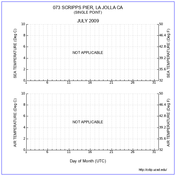 Air Temp Plot