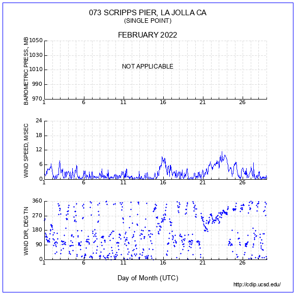 Wind Plot