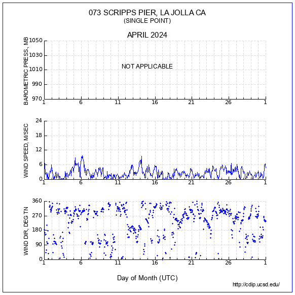 Wind Plot