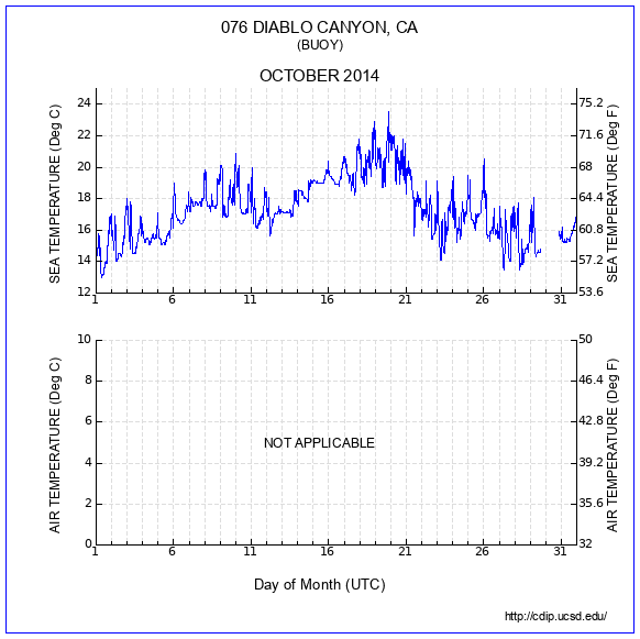 Temperature Plot