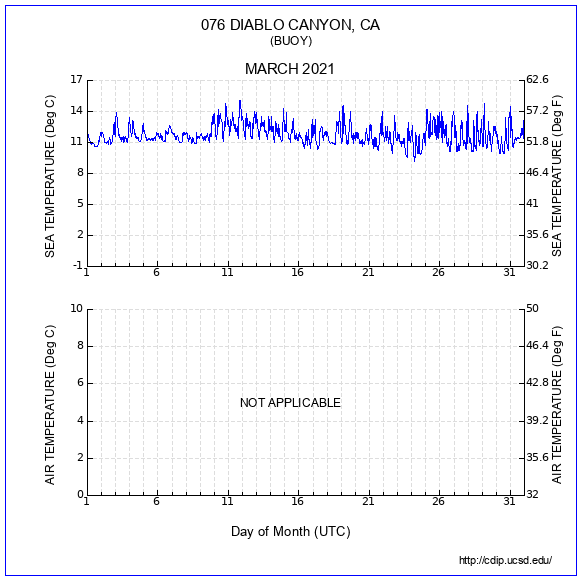 Temperature Plot