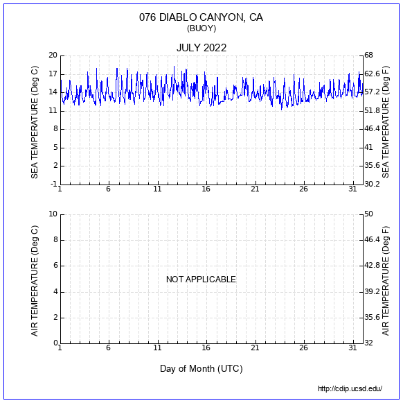 Temperature Plot