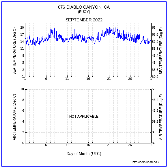 Temperature Plot