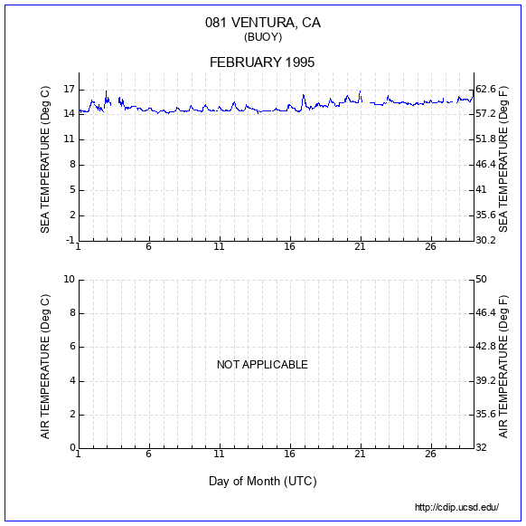 Temperature Plot