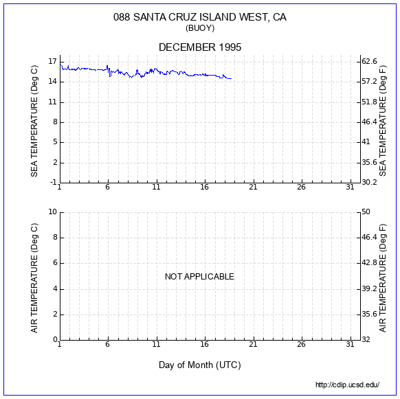 Temperature Plot