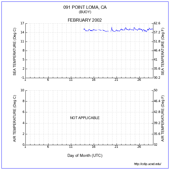 Temperature Plot