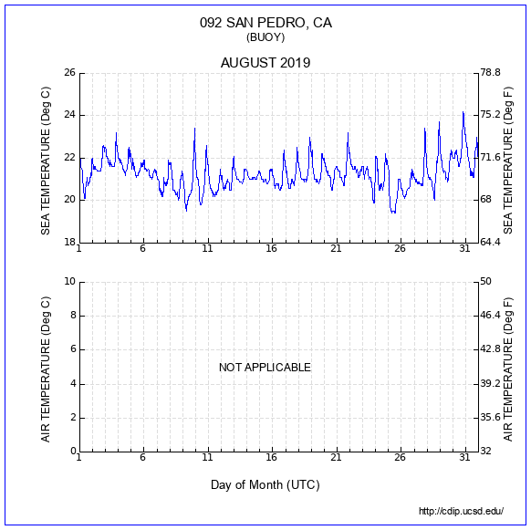 Temperature Plot