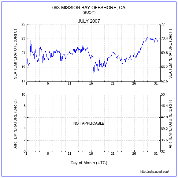 Temperature Plot