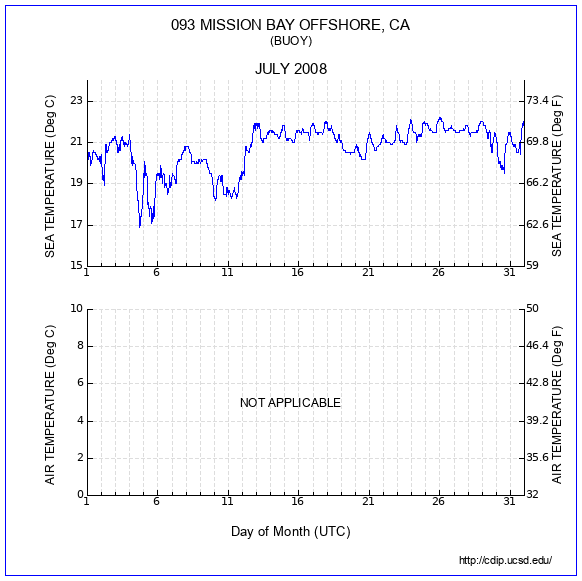 Temperature Plot