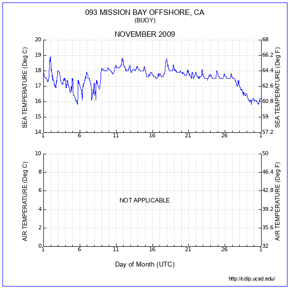 Temperature Plot