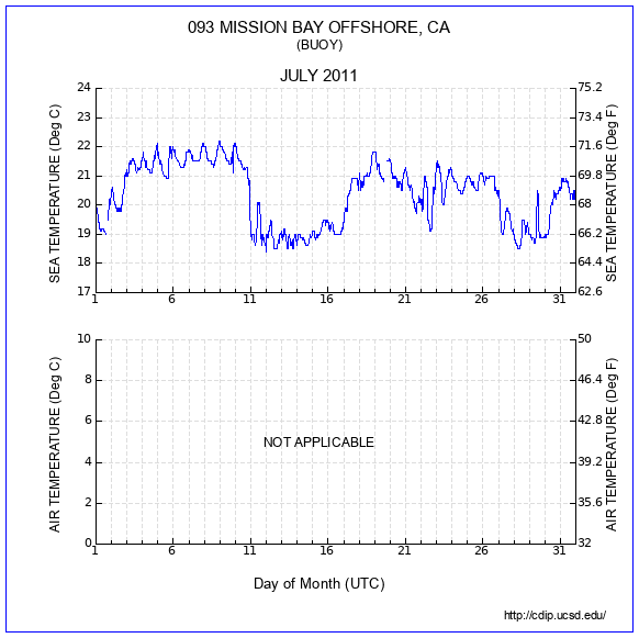 Temperature Plot