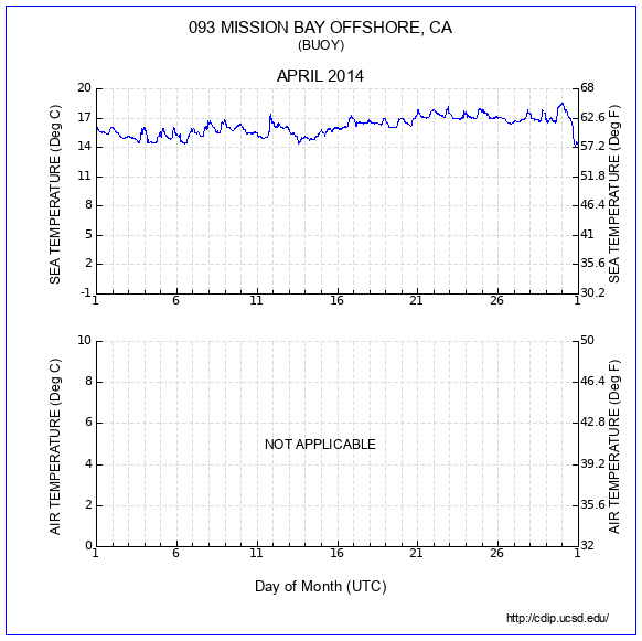 Temperature Plot