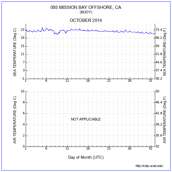 Temperature Plot