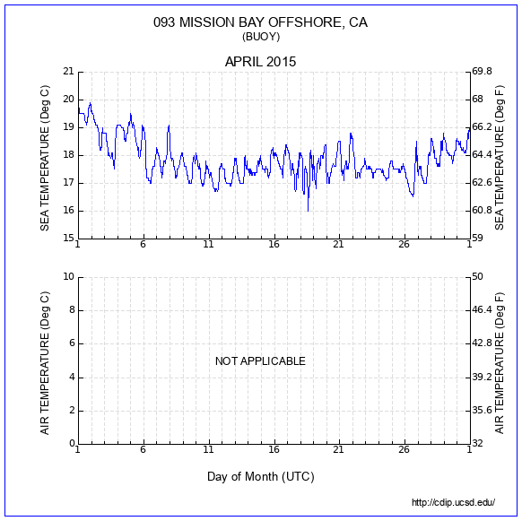 Temperature Plot