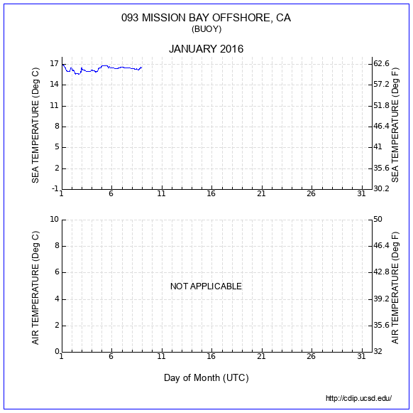 Temperature Plot