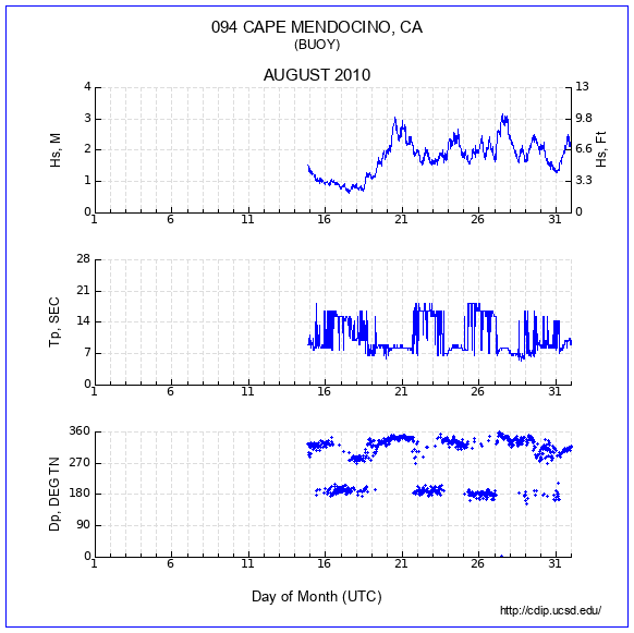 Compendium Plot