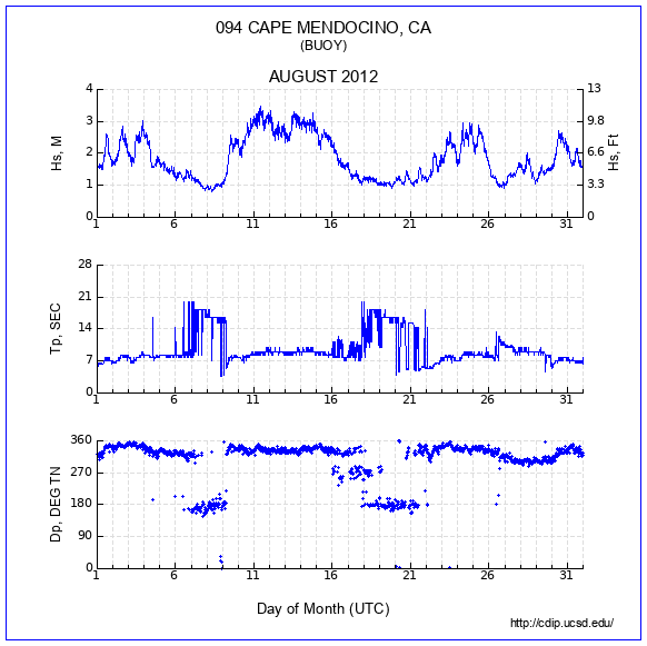 Compendium Plot