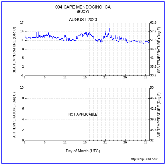 Temperature Plot