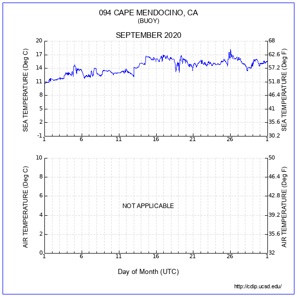 Temperature Plot