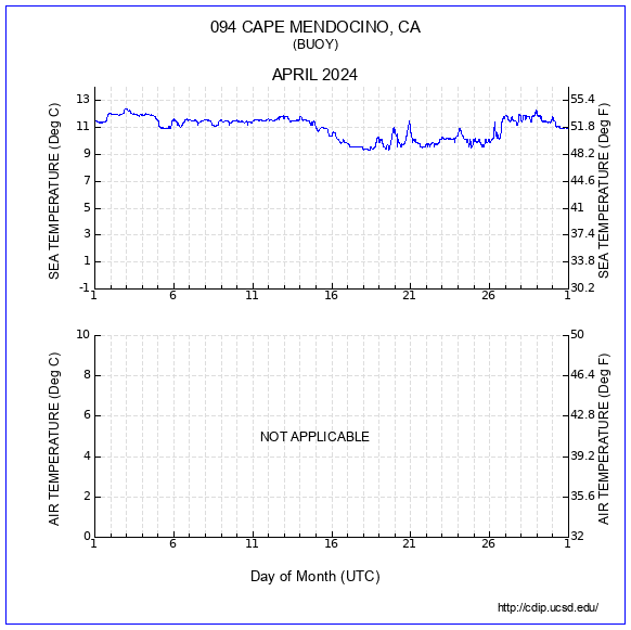 Temperature Plot