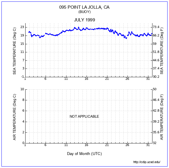 Temperature Plot