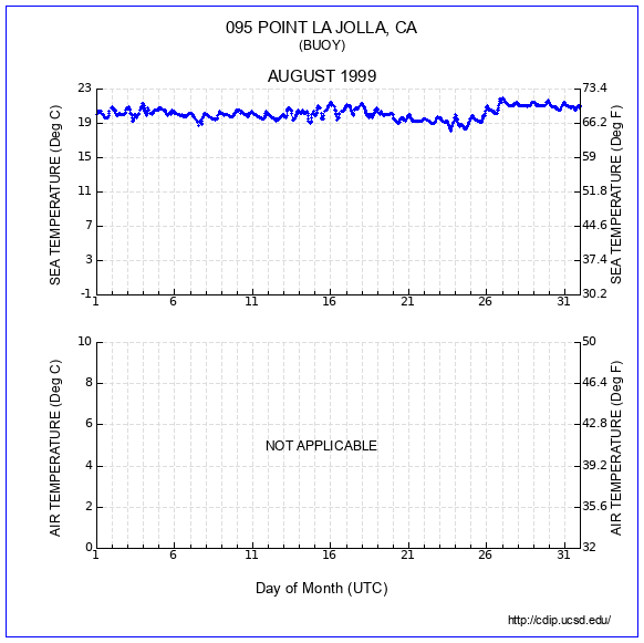 Temperature Plot