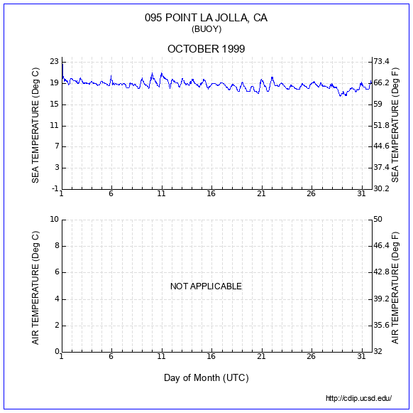 Temperature Plot