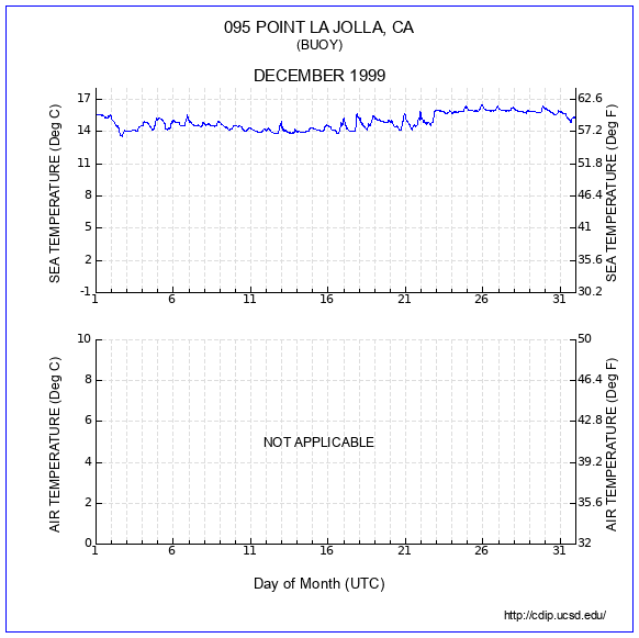 Temperature Plot