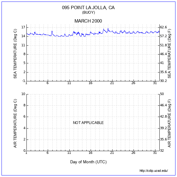 Temperature Plot