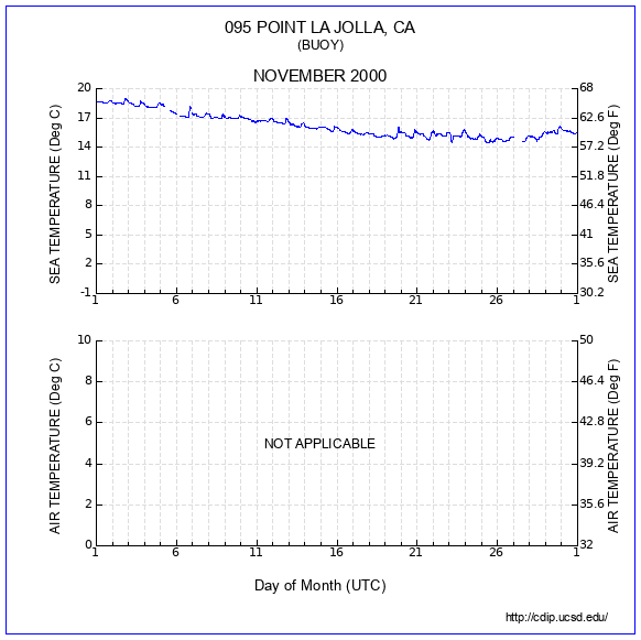 Temperature Plot