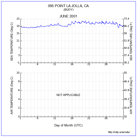 Temperature Plot