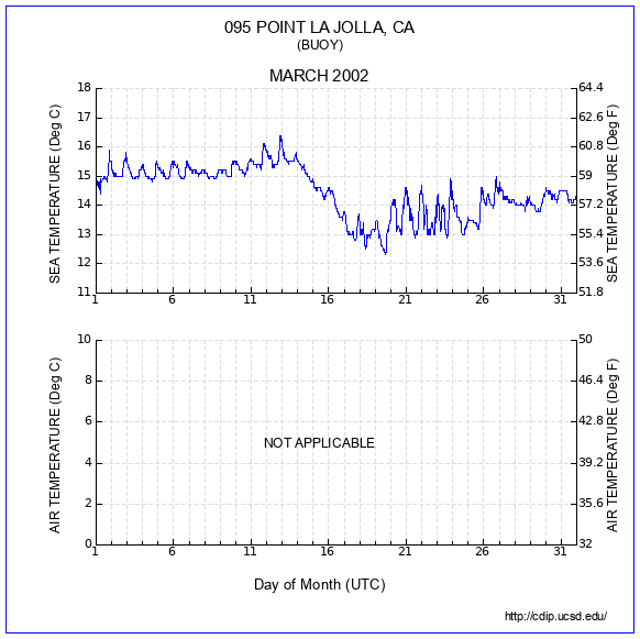 Temperature Plot