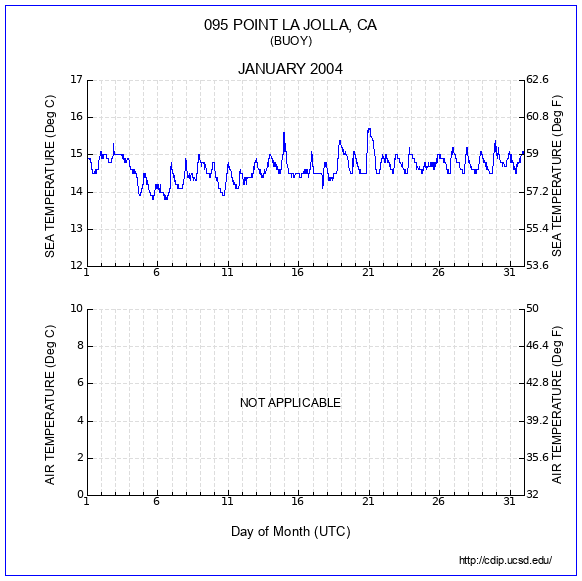 Temperature Plot