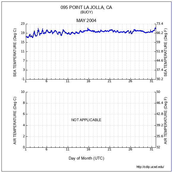 Temperature Plot