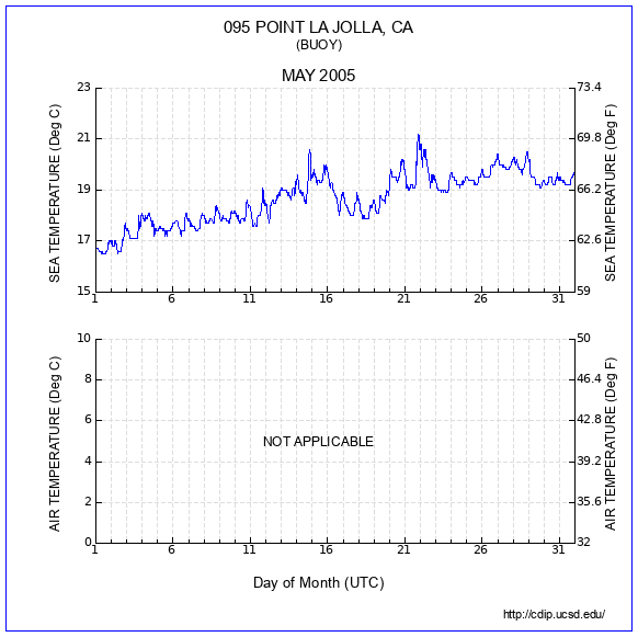 Temperature Plot