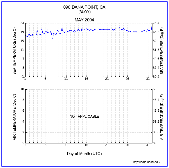 Temperature Plot