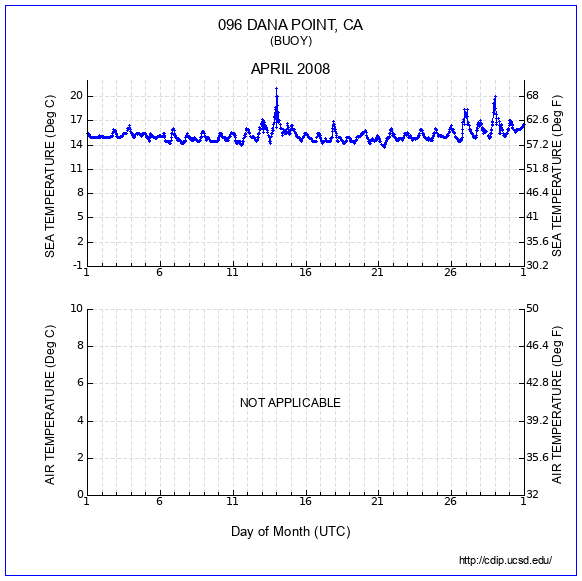 Temperature Plot