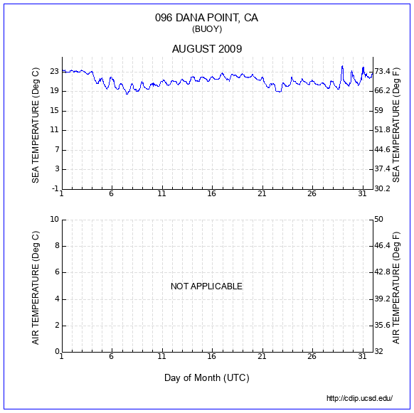 Temperature Plot